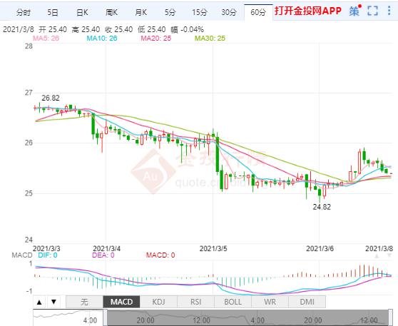 超强非农后美元停滞 现货白银有进一步反弹的倾向