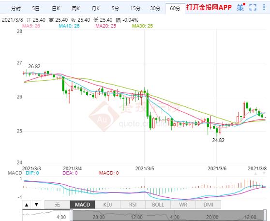 超强非农后美元走强 现货白银超卖回升