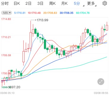 现货黄金今日劲爆开盘 多头受鼓舞反弹修正