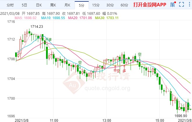 美国经济强劲复苏 国际黄金短期仍承压