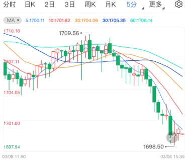 美债收益率持续上升 黄金期货涨势停滞