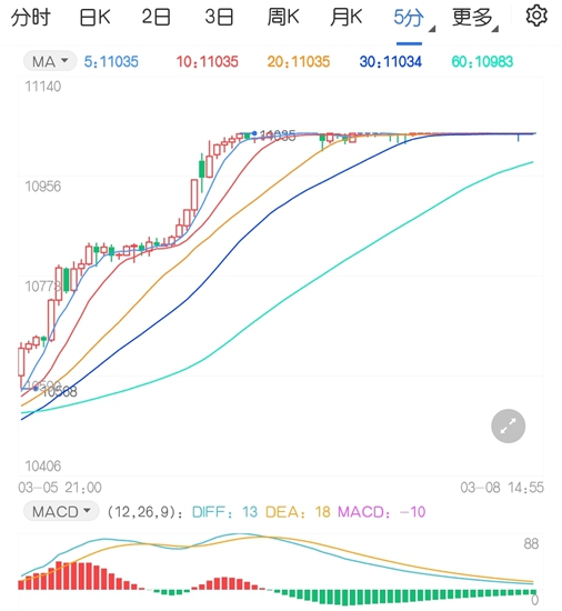 供需矛盾仍难化解 菜籽油以涨停姿态冲至万一
