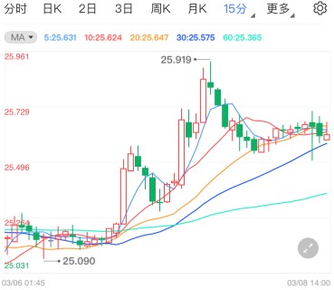 美债收益率高企施压 现货白银仍存下行压力