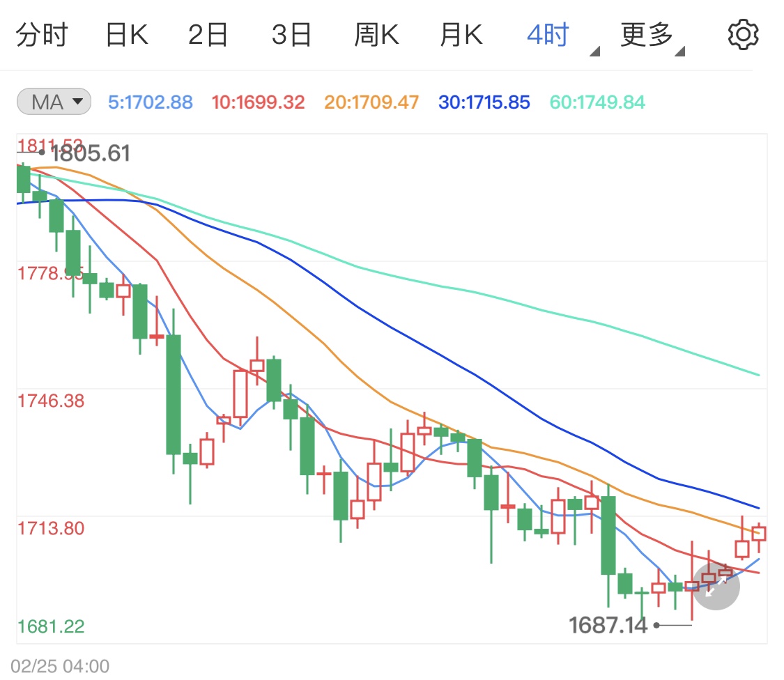刺激法案继续关注 现货黄金涨势待定