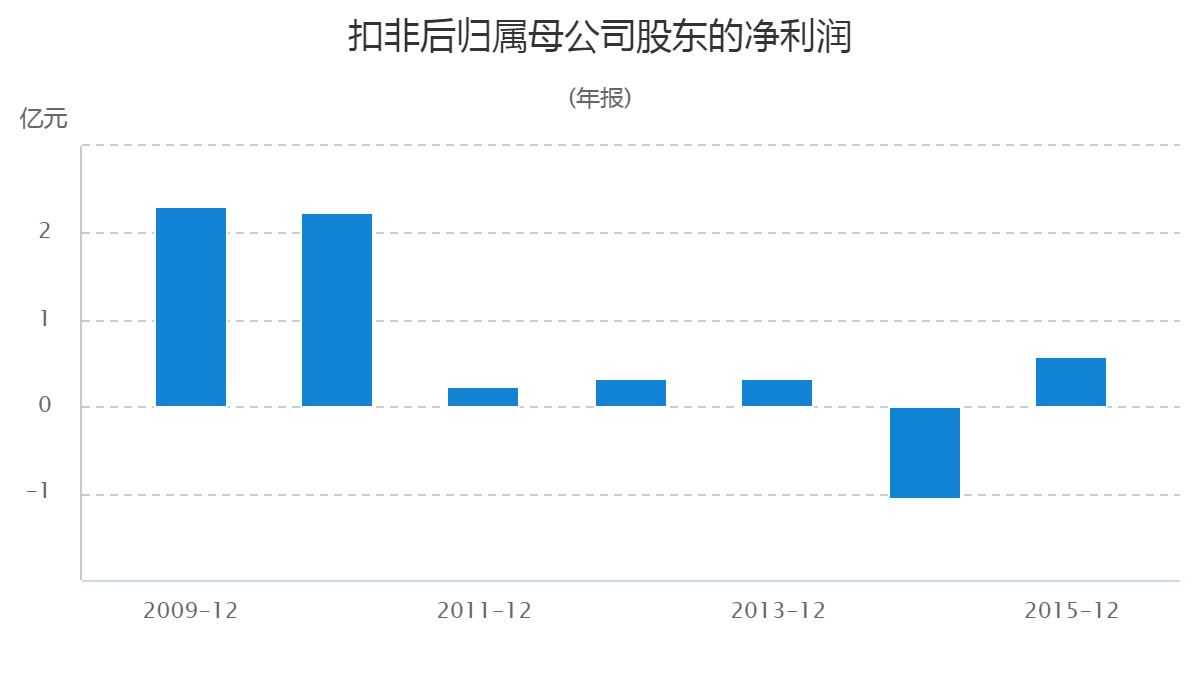 骇人听闻!中信国安7年赚不到20亿 财务造假竟达10亿(图4) 骇人听闻!这家上市公司7年赚了不到20亿 财务造假竟达10亿!