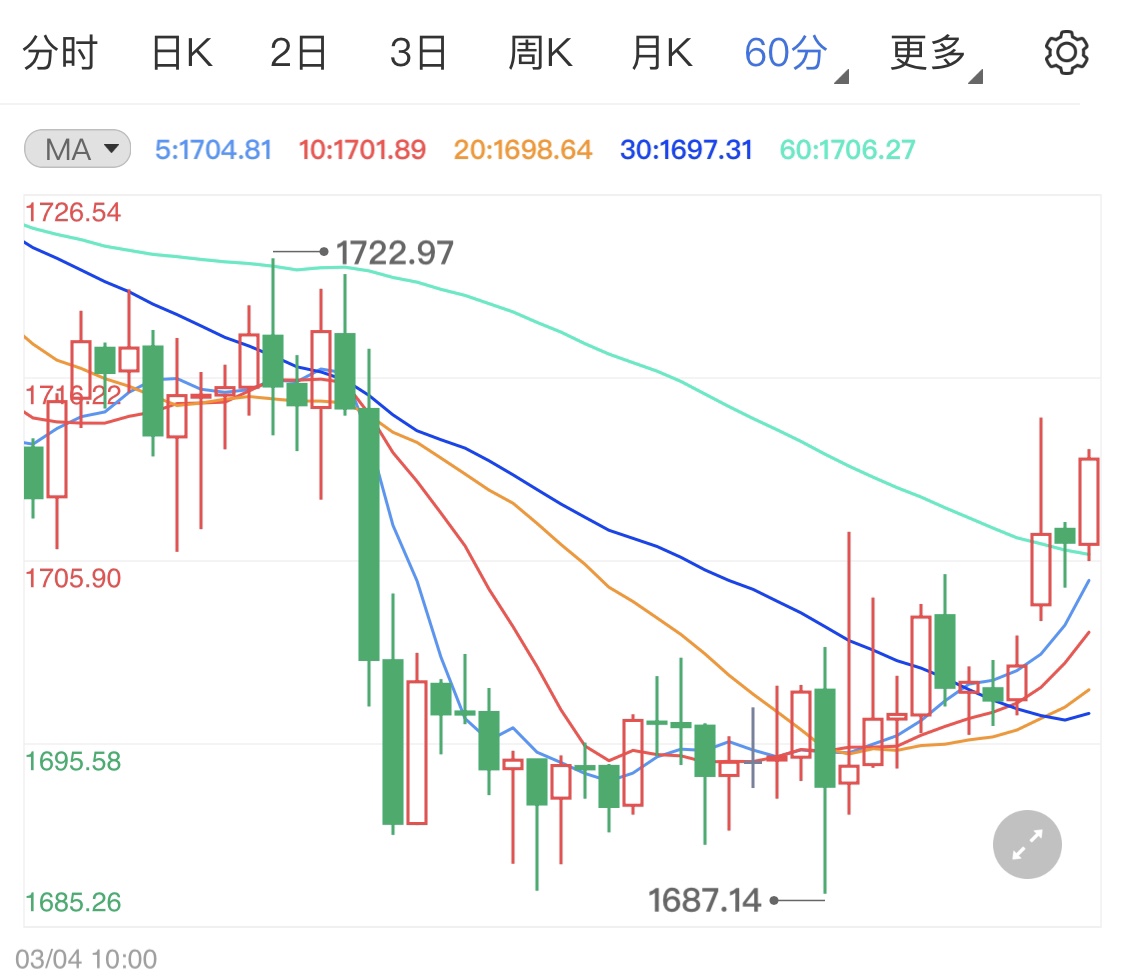 黄金期货窄幅上行 关注后市刺激法案进展