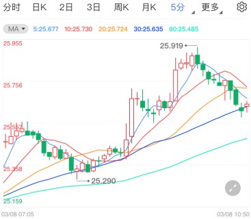 贵金属开盘劲爆行情 现货白银短线大涨