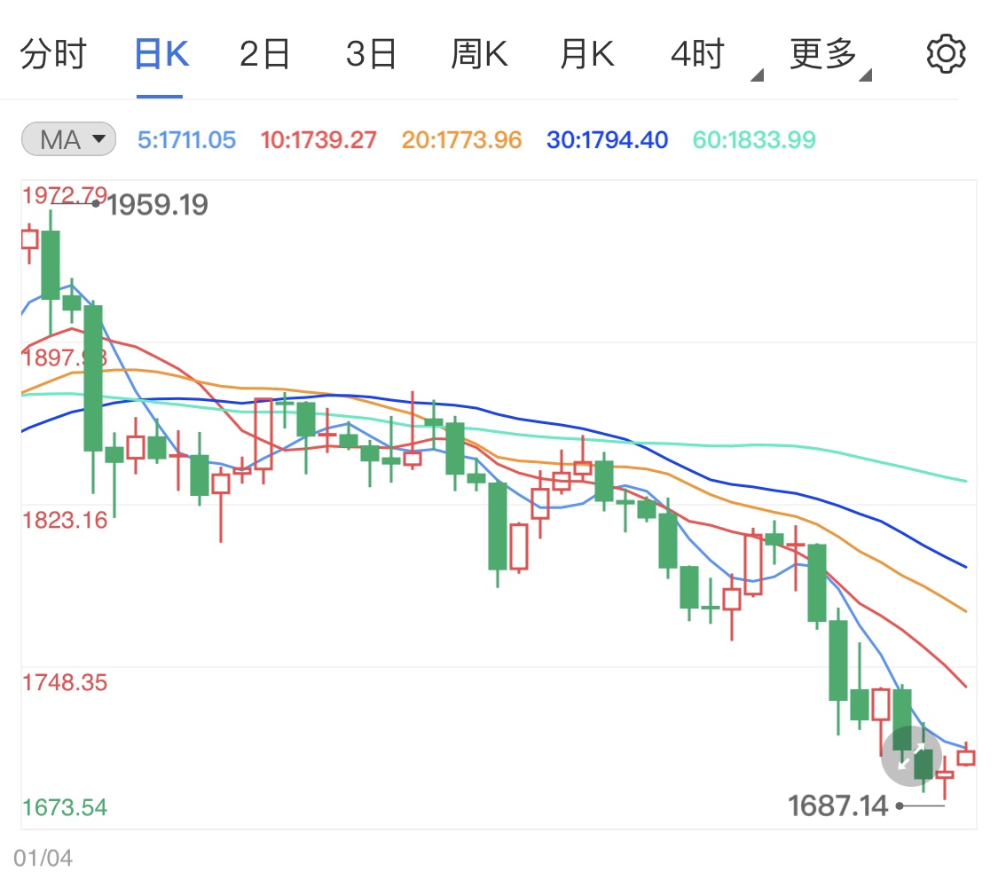 1.9萬(wàn)億法案取得進(jìn)展 黃金價(jià)格重獲漲勢(shì)