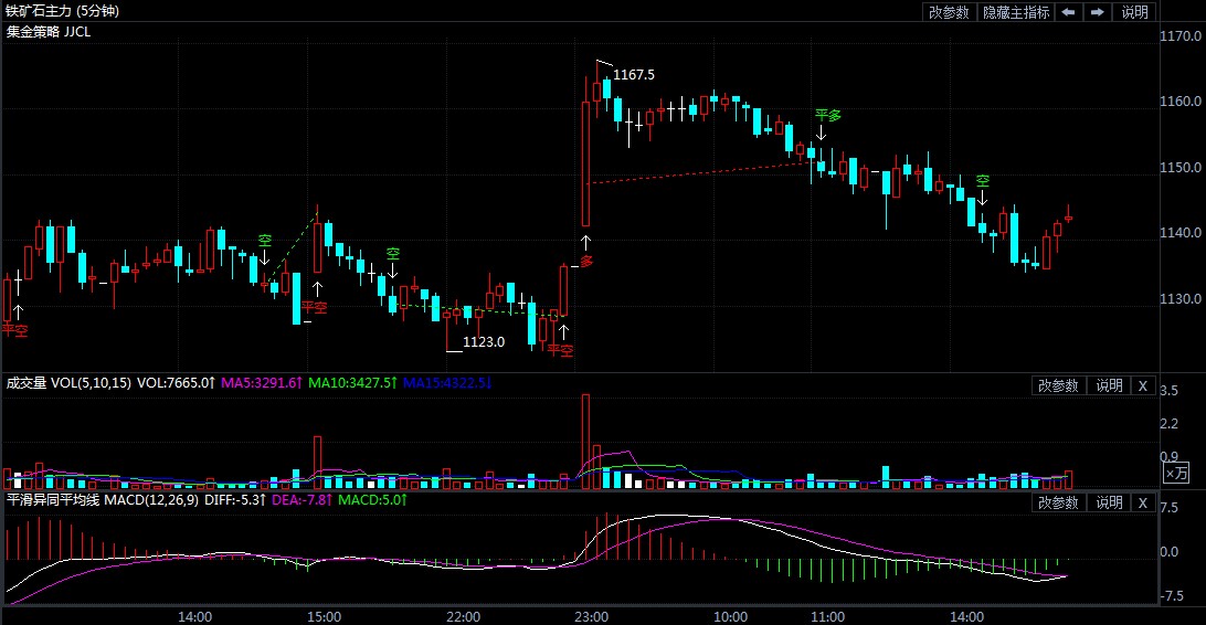 3月8日期货软件走势图综述:铁矿石期货主力涨0.26%