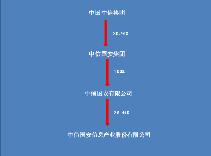 骇人听闻!中信国安7年赚不到20亿 财务造假竟达10亿(图3) 骇人听闻!这家上市公司7年赚了不到20亿 财务造假竟达10亿!