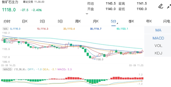 3月9日期市午评:商品期货多数飘绿 铁矿石主力跌超2%