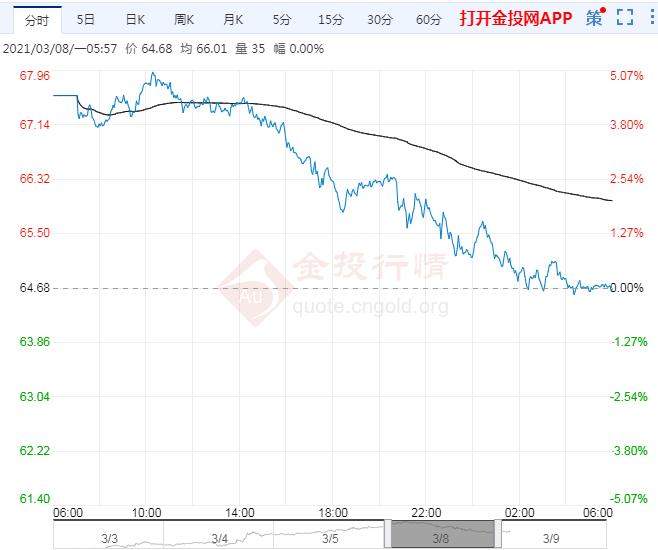 本月油价走势分析 5db472640d709aff0819a8e2dd5c2cc9.jpg?_=1615252501289