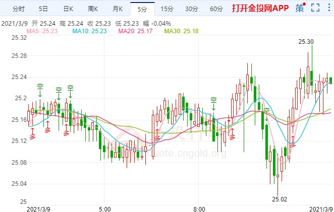 拜登刺激案即将推出 白银价格低位反弹