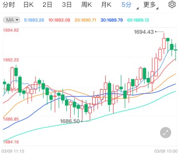 拜登纾困案前景乐观 黄金期货技术前景分析