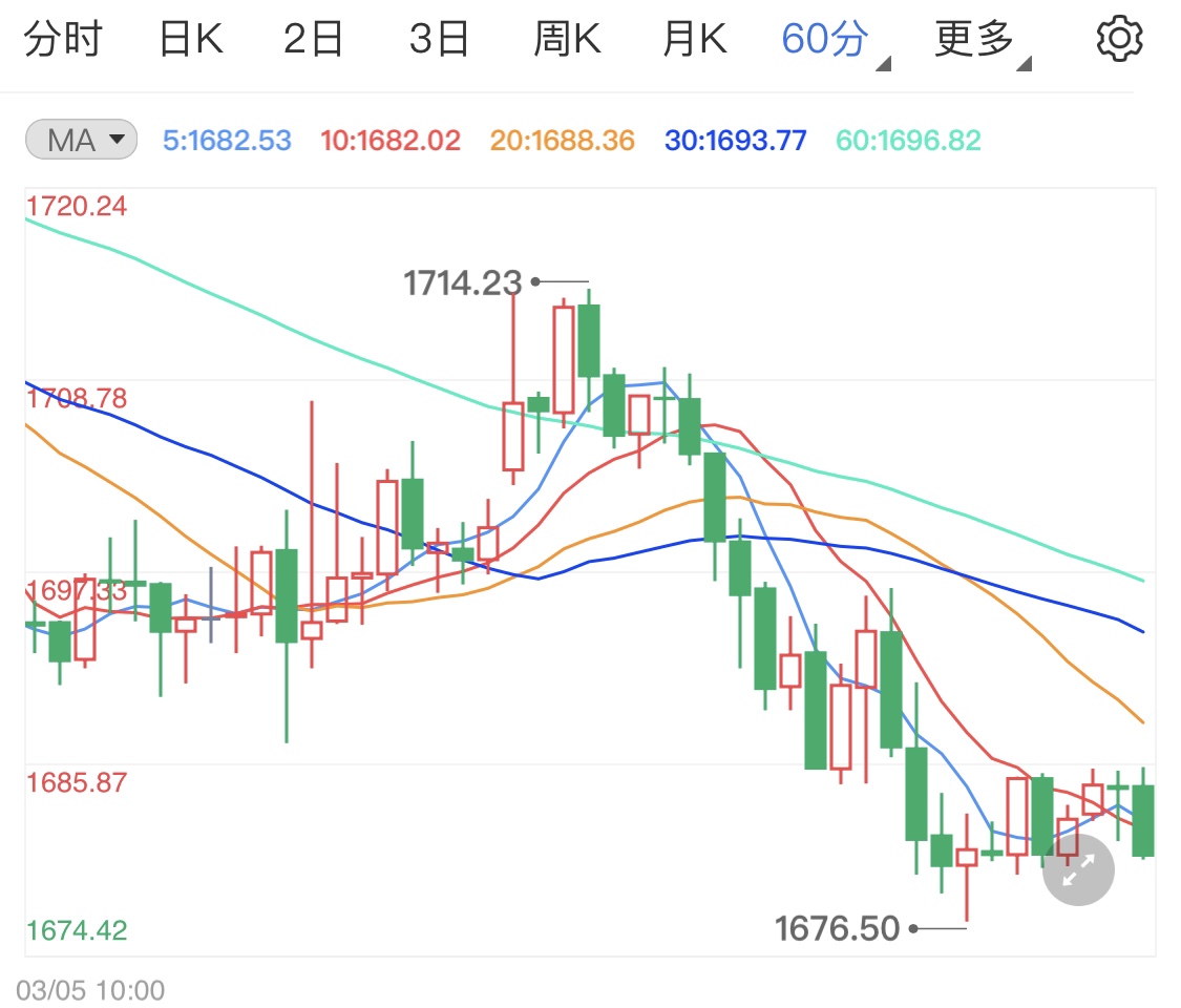 美国经济全面复苏 黄金期货再度暴跌