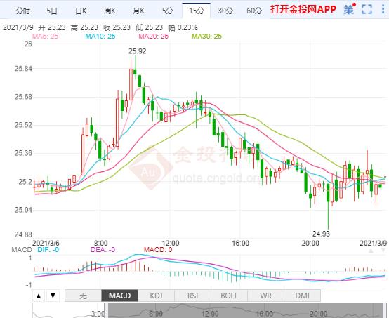 众议院正准备通过纾困法案 白银在25关口上下浮动
