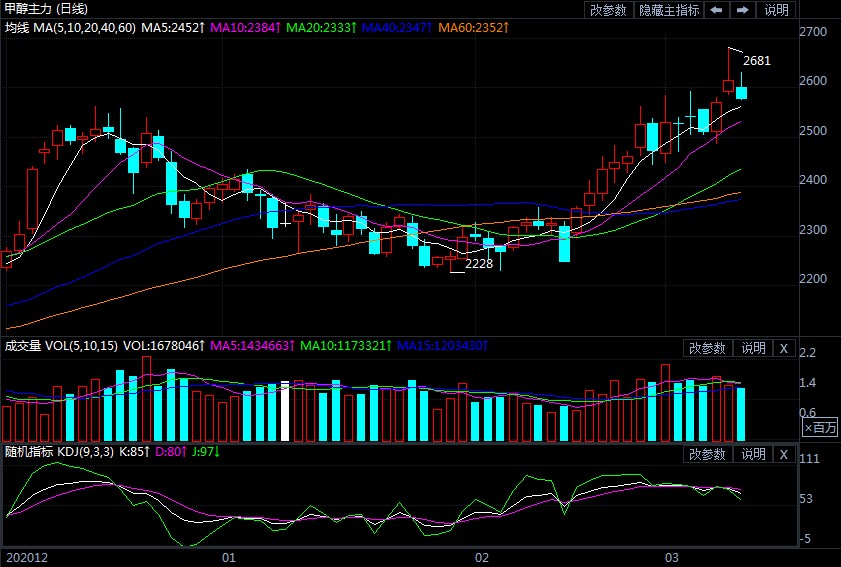 甲醇涨势力不从心 还能否打破2650元阻力区域？