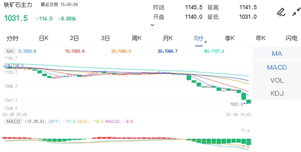 3月9日期市收评:单日跌超100元 铁矿石主力逼近跌停
