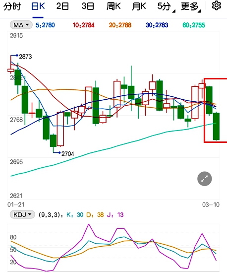 上涨压力已然显现 玉米惨遭暴力回调!