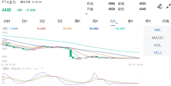 3月10日期市收评：商品期货大面积下跌 pta主力跌停