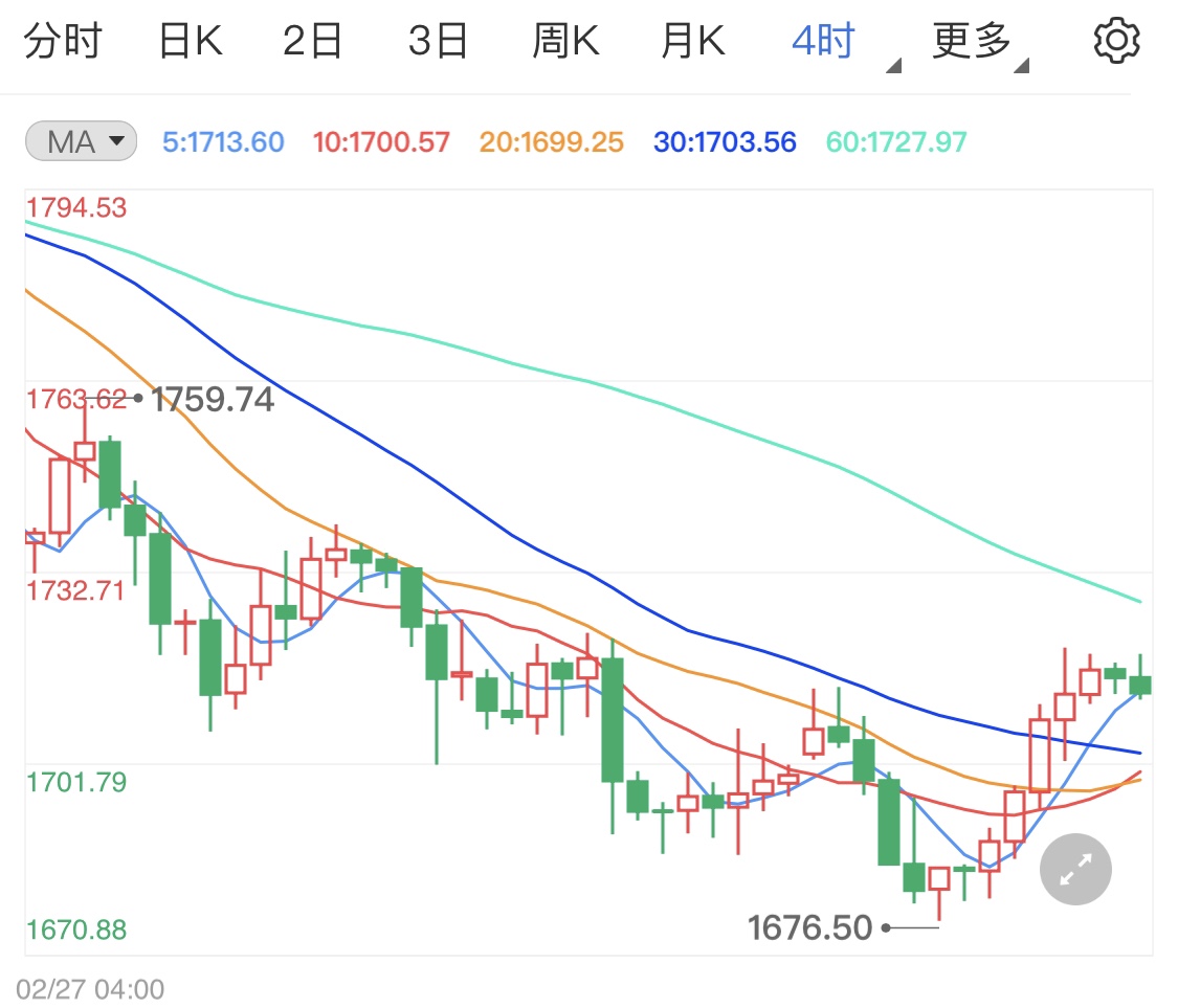 美国2月CPI数据待公布 现货黄金或受影响