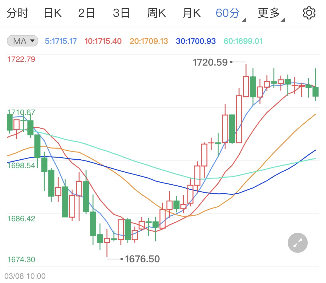 黄金期货实时行情报价 72cf7aa1829cea2a587b82d5c9830a09.jpg?_=1615343740185