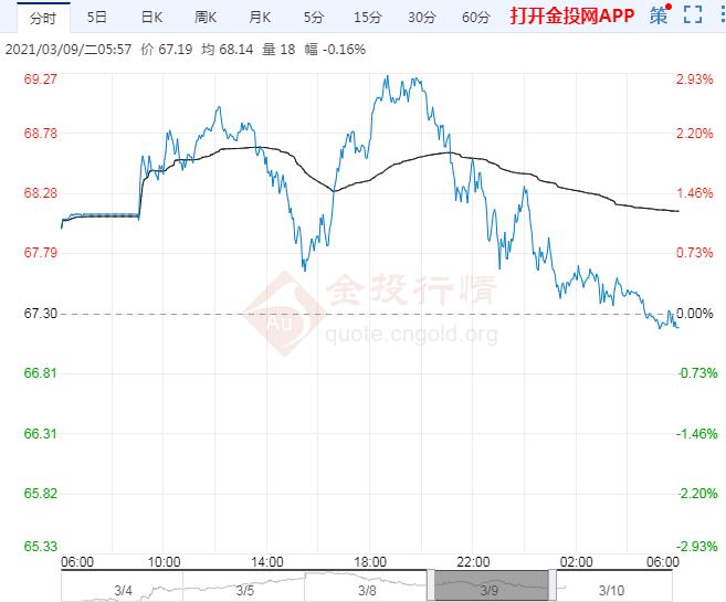 2021年3月10日原油价格走势分析