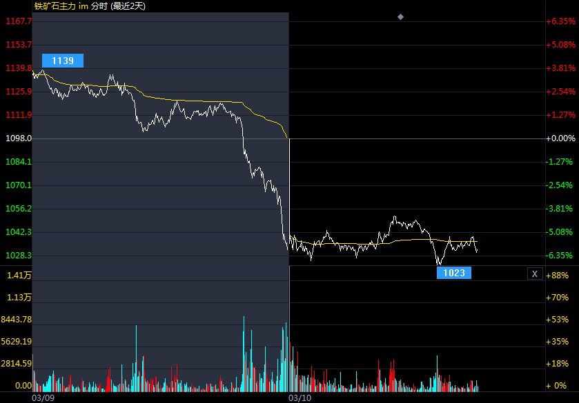 需求升温憧憬粉碎 铁矿石这波跌势会持续多久？