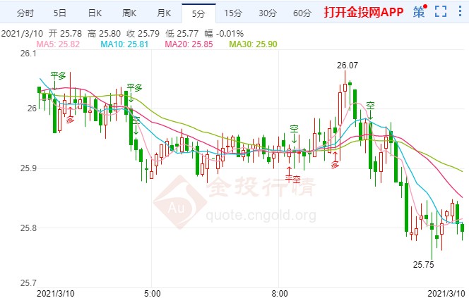 刺激法案迎重要节点！伦敦银能否重返26关口