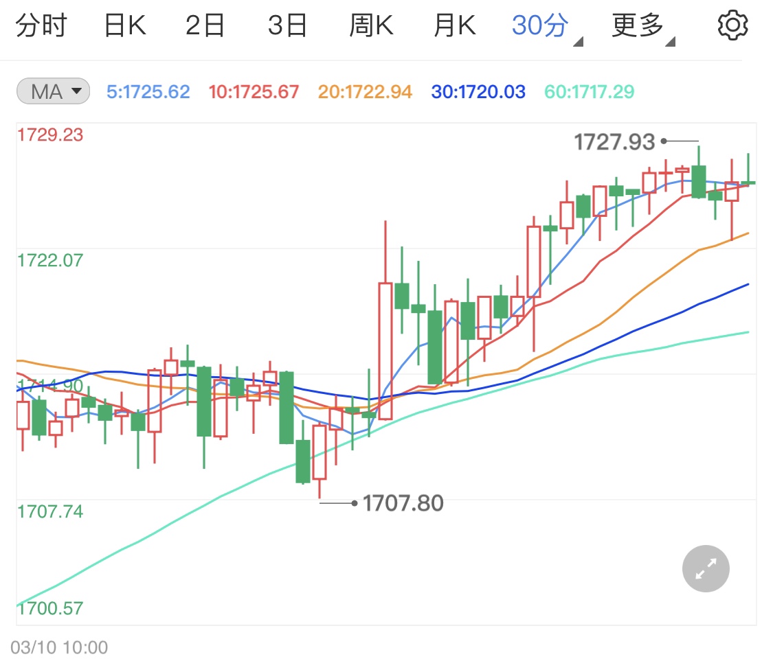 美債收益率恐再反彈 國際金價先漲為敬