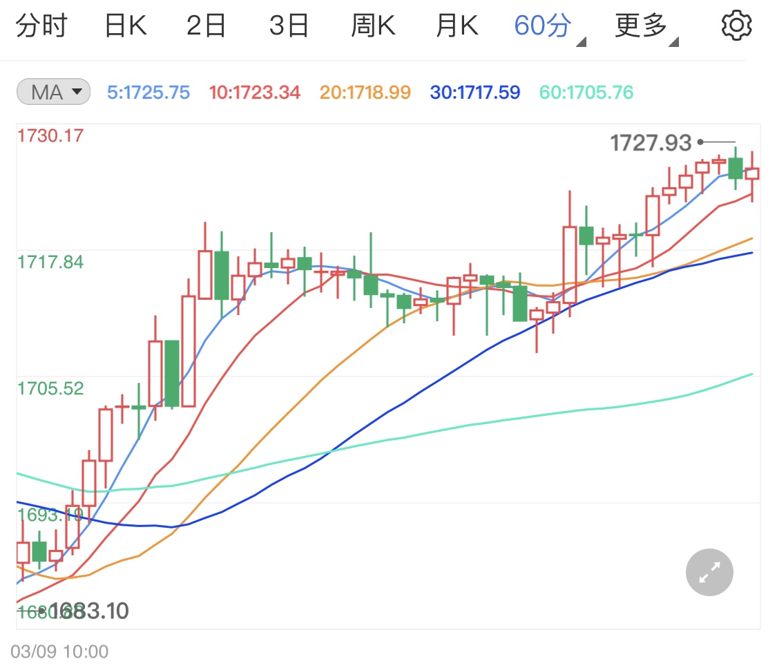 经济刺激法案通过在即 黄金期货涨势已起