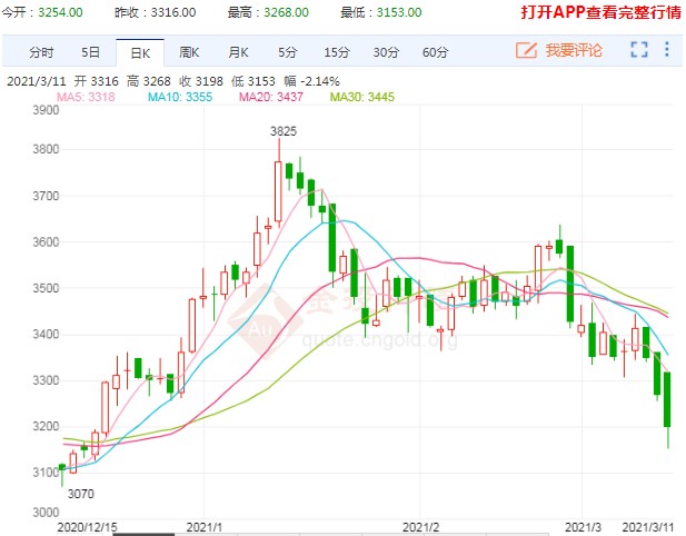 两粕价格重心不断下移