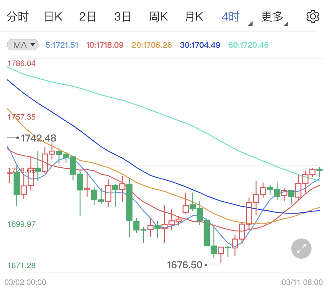 拜登周五签署刺激法案 今日现货黄金涨势连连