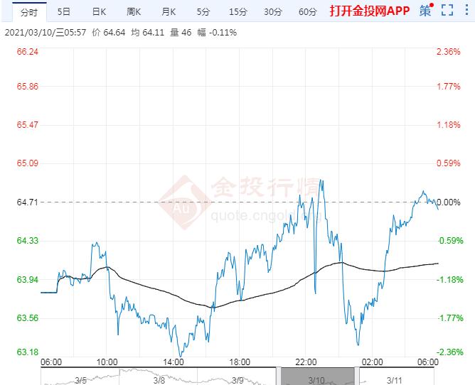 2021年3月11日原油价格走势分析