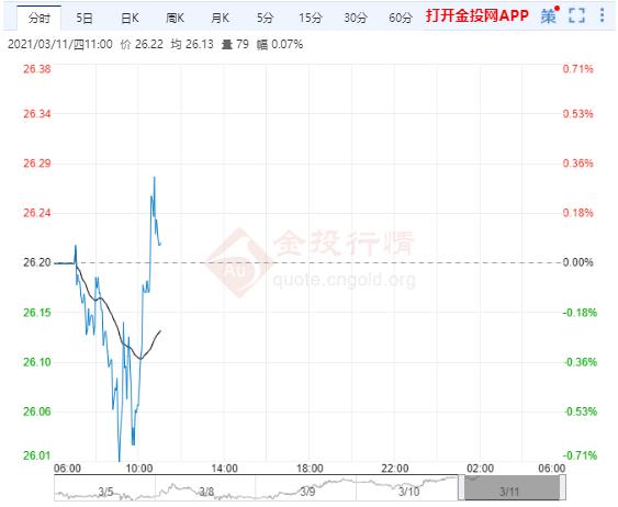 美国2月CPI开启物价狂飙 白银回落修整结束