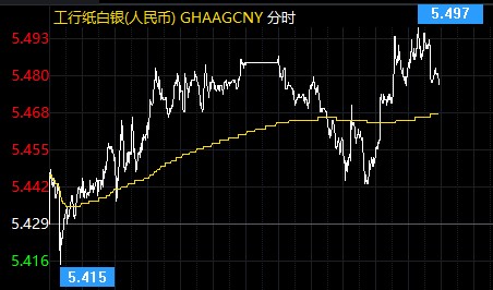 通胀数据低于预期提振纸白银