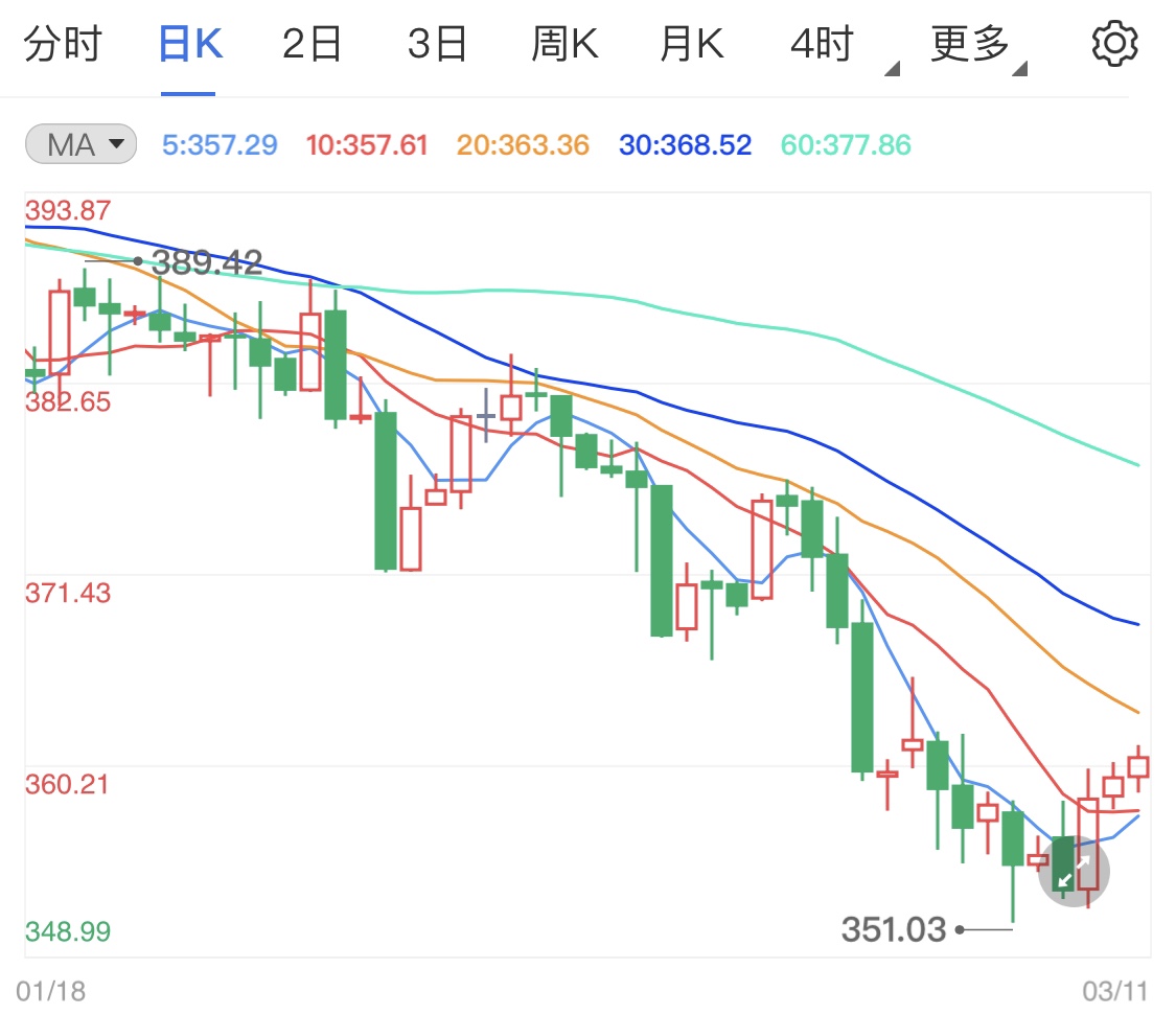 纸黄金借力震荡上行 日内关注初请失业金数据