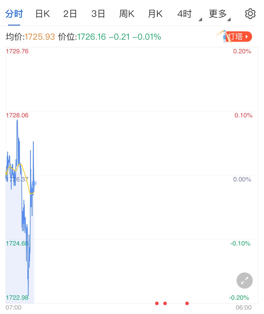 美國(guó)國(guó)會(huì)批準(zhǔn)刺激法案 黃金價(jià)格再度上漲
