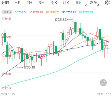 刺激法案国会闯关成功 黄金期货仍看好反弹