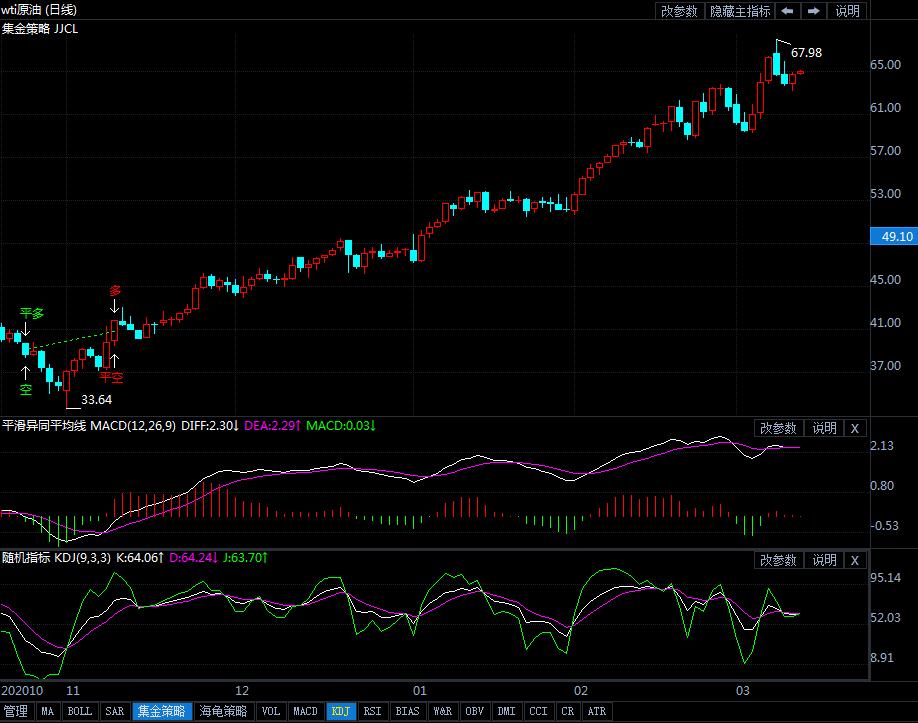 美油微涨 刺激法案提振油市信心警惕沙特动向
