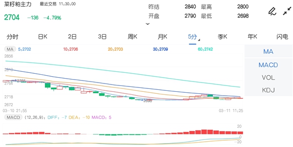 3月11日期市午评:商品期货大面积下跌 菜粕跌超4%领跌