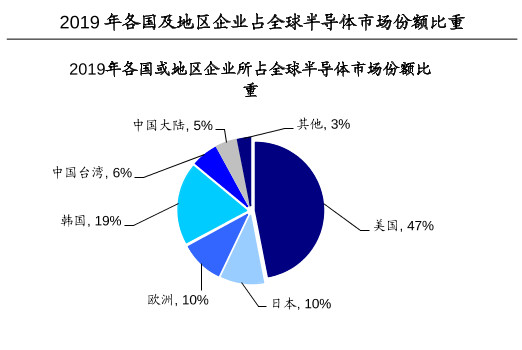 美国看上中国10000亿市场规模 与中国成立“半导体工作组”!
