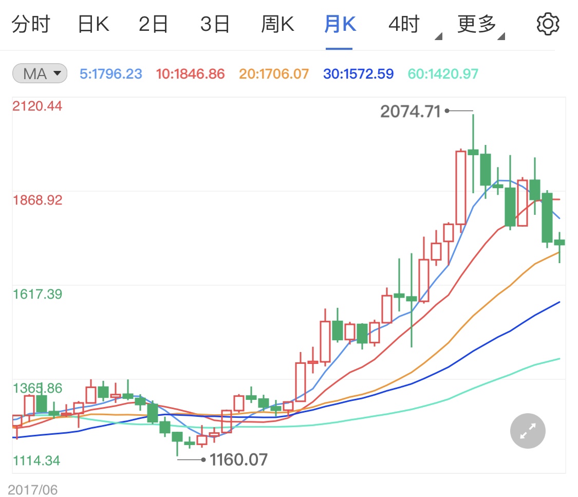 今日黄金表现强势 金价短线持续走高