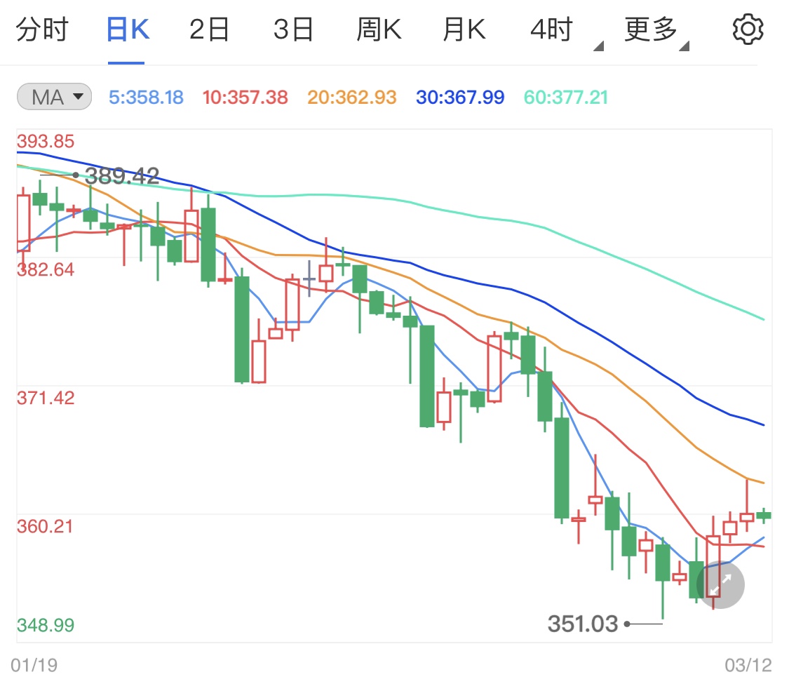 美债收益率再度上升 纸黄金高位顺势回落