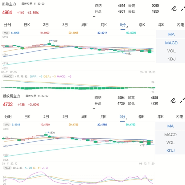 3月12日期市午评:商品期货大面积翻红 螺纹钢、热卷双双冲高回落