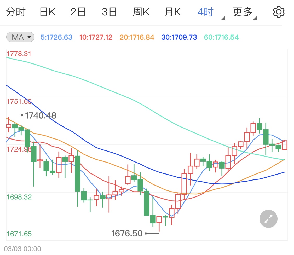 拜登规划更大规模刺激法案 现货黄金小阳横盘