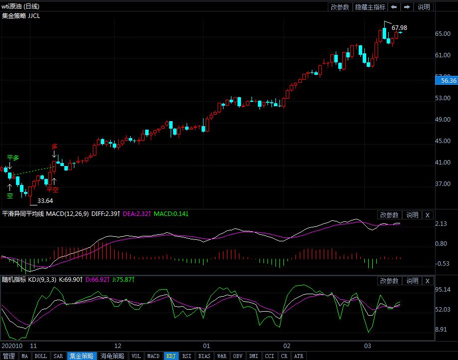 12日美油短线交易策略提示