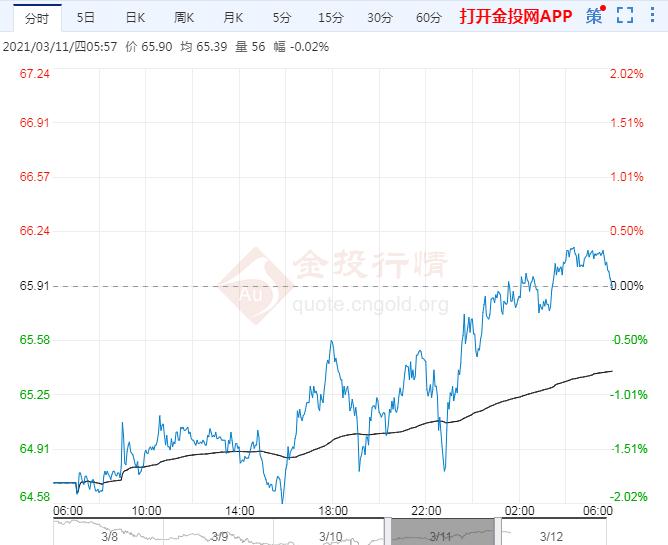 2021年3月12日原油价格走势分析