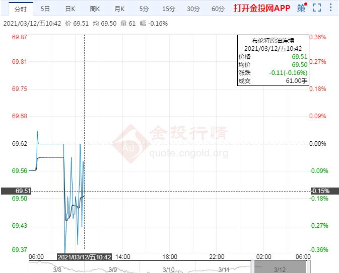 需求复苏前景提振 油价微跌仍徘徊在70美元附近