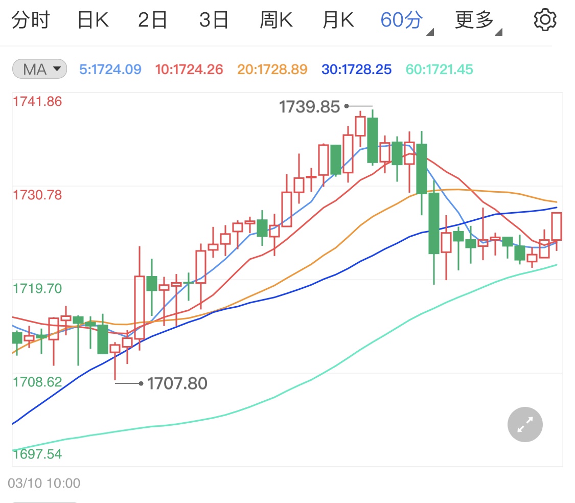 拜登提前签署刺激法案 黄金期货日线分析